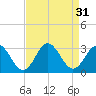 Newport River (Yacht Club) tide chart for Wednesday, August 31, 2022