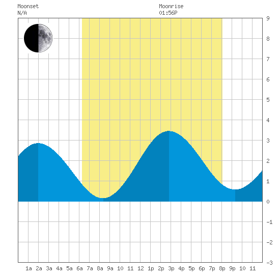 Newport River (Yacht Club) tide chart for Friday, August 5, 2022