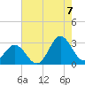Newport River (Yacht Club) tide chart for Sunday, August 7, 2022