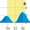 Newport River (Yacht Club) tide chart for Monday, August 8, 2022