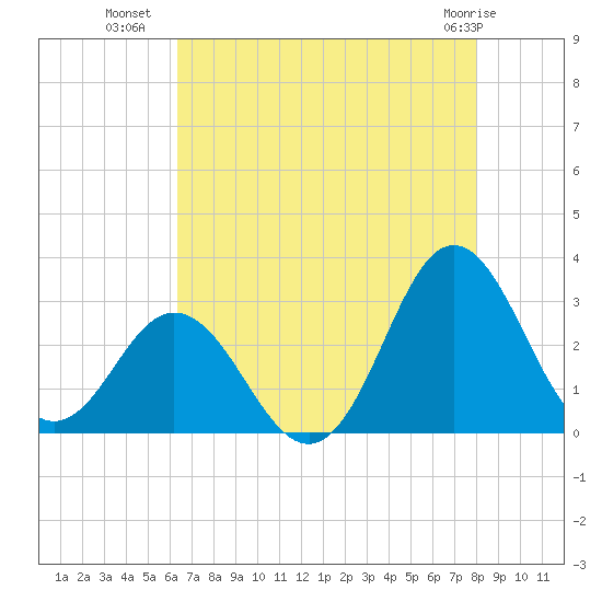 Newport River (Yacht Club) tide chart for Tuesday, August 9, 2022