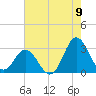 Newport River (Yacht Club) tide chart for Tuesday, August 9, 2022