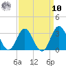 Newport River (Yacht Club) tide chart for Saturday, September 10, 2022