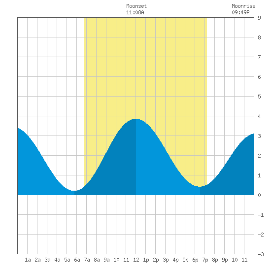 Newport River (Yacht Club) tide chart for Wednesday, September 14, 2022