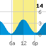 Newport River (Yacht Club) tide chart for Wednesday, September 14, 2022