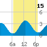 Newport River (Yacht Club) tide chart for Thursday, September 15, 2022