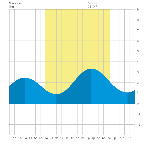 Newport River (Yacht Club) tide chart for Sunday, September 18, 2022
