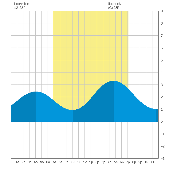 Newport River (Yacht Club) tide chart for Monday, September 19, 2022