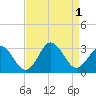 Newport River (Yacht Club) tide chart for Thursday, September 1, 2022