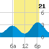 Newport River (Yacht Club) tide chart for Wednesday, September 21, 2022