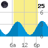Newport River (Yacht Club) tide chart for Sunday, September 25, 2022