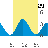 Newport River (Yacht Club) tide chart for Thursday, September 29, 2022
