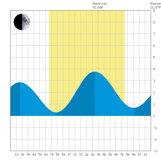 Newport River (Yacht Club) tide chart for Saturday, September 3, 2022