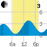 Newport River (Yacht Club) tide chart for Saturday, September 3, 2022