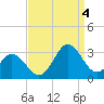 Newport River (Yacht Club) tide chart for Sunday, September 4, 2022