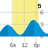 Newport River (Yacht Club) tide chart for Monday, September 5, 2022