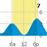 Newport River (Yacht Club) tide chart for Wednesday, September 7, 2022