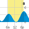 Newport River (Yacht Club) tide chart for Thursday, September 8, 2022