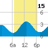 Newport River (Yacht Club) tide chart for Saturday, October 15, 2022