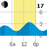 Newport River (Yacht Club) tide chart for Monday, October 17, 2022