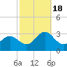 Newport River (Yacht Club) tide chart for Tuesday, October 18, 2022