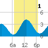 Newport River (Yacht Club) tide chart for Saturday, October 1, 2022