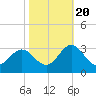 Newport River (Yacht Club) tide chart for Thursday, October 20, 2022