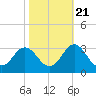 Newport River (Yacht Club) tide chart for Friday, October 21, 2022