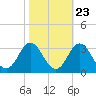 Newport River (Yacht Club) tide chart for Sunday, October 23, 2022