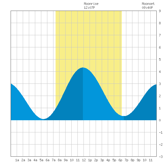 Newport River (Yacht Club) tide chart for Saturday, October 29, 2022
