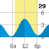 Newport River (Yacht Club) tide chart for Saturday, October 29, 2022