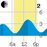 Newport River (Yacht Club) tide chart for Sunday, October 2, 2022