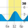 Newport River (Yacht Club) tide chart for Sunday, October 30, 2022
