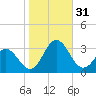 Newport River (Yacht Club) tide chart for Monday, October 31, 2022