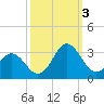Newport River (Yacht Club) tide chart for Monday, October 3, 2022