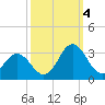 Newport River (Yacht Club) tide chart for Tuesday, October 4, 2022
