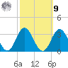 Newport River (Yacht Club) tide chart for Sunday, October 9, 2022