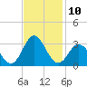 Newport River (Yacht Club) tide chart for Thursday, November 10, 2022