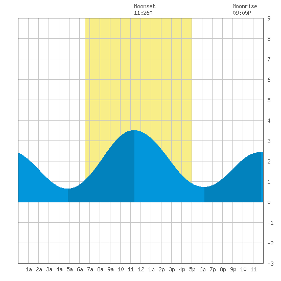 Newport River (Yacht Club) tide chart for Sunday, November 13, 2022