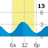 Newport River (Yacht Club) tide chart for Sunday, November 13, 2022