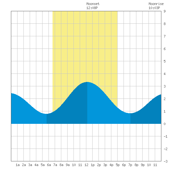 Newport River (Yacht Club) tide chart for Monday, November 14, 2022