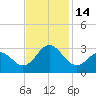 Newport River (Yacht Club) tide chart for Monday, November 14, 2022