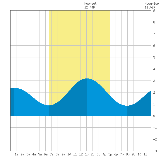 Newport River (Yacht Club) tide chart for Tuesday, November 15, 2022
