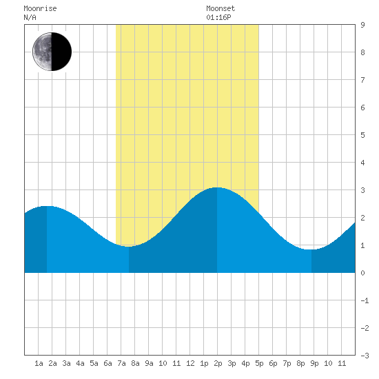 Newport River (Yacht Club) tide chart for Wednesday, November 16, 2022