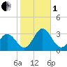 Newport River (Yacht Club) tide chart for Tuesday, November 1, 2022