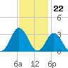 Newport River (Yacht Club) tide chart for Tuesday, November 22, 2022