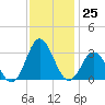 Newport River (Yacht Club) tide chart for Friday, November 25, 2022