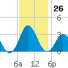 Newport River (Yacht Club) tide chart for Saturday, November 26, 2022