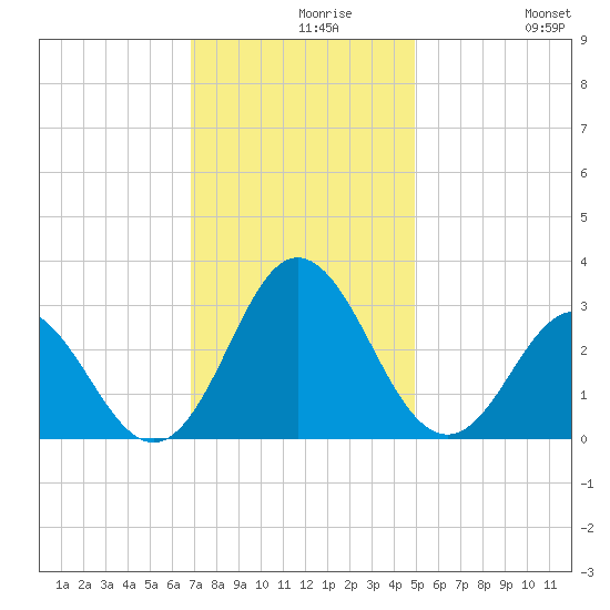 Newport River (Yacht Club) tide chart for Monday, November 28, 2022