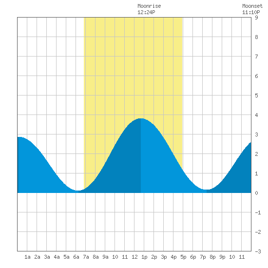 Newport River (Yacht Club) tide chart for Tuesday, November 29, 2022